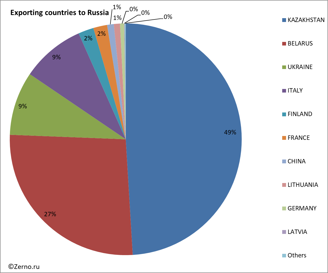 Exporting countries to Russia